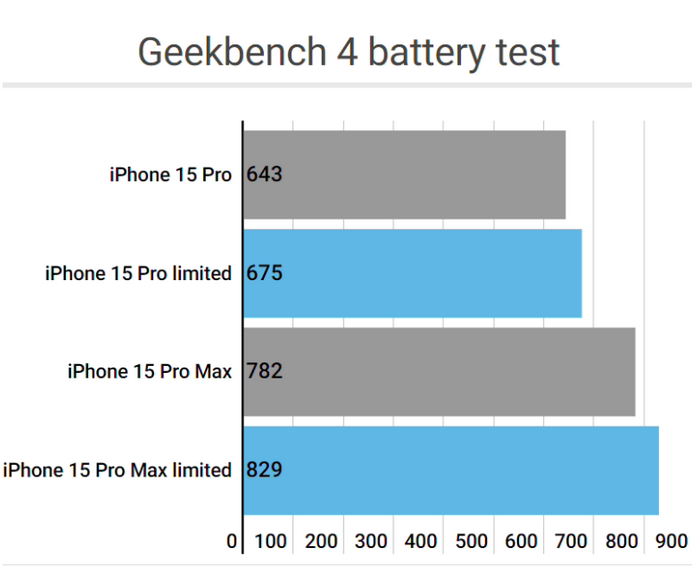 大埔apple维修站iPhone15Pro的ProMotion高刷功能耗电吗