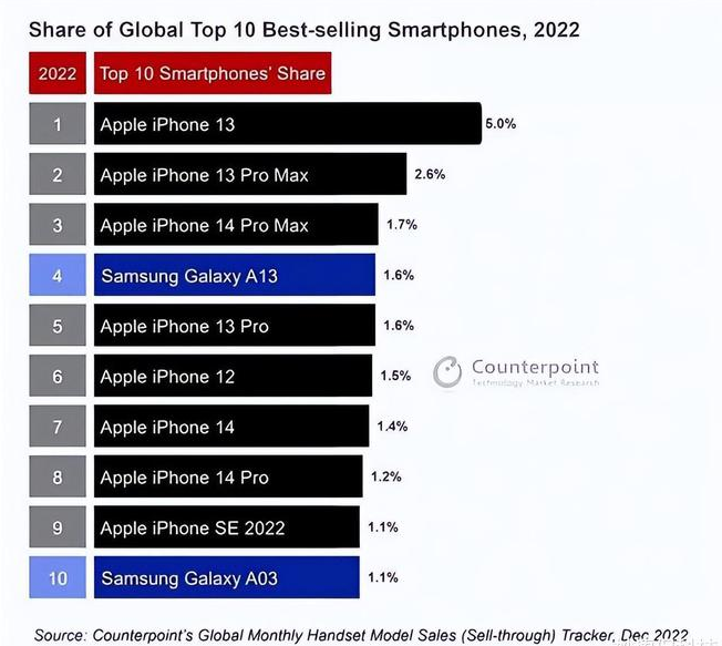 大埔苹果维修分享:为什么iPhone14的销量不如iPhone13? 