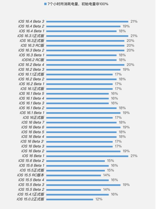大埔苹果手机维修分享iOS 16.4 Beta 3续航跑分等测试结果汇总 