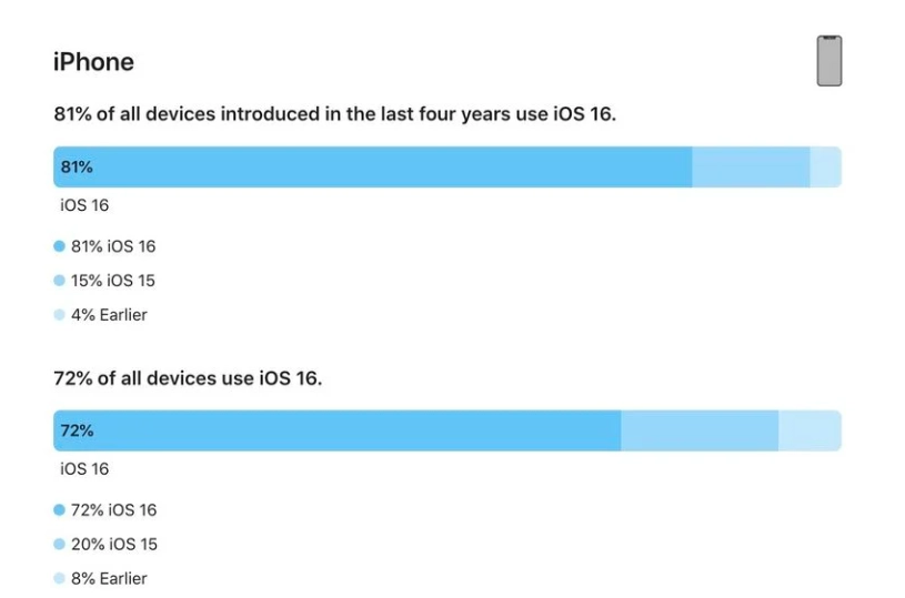 大埔苹果手机维修分享iOS 16 / iPadOS 16 安装率 