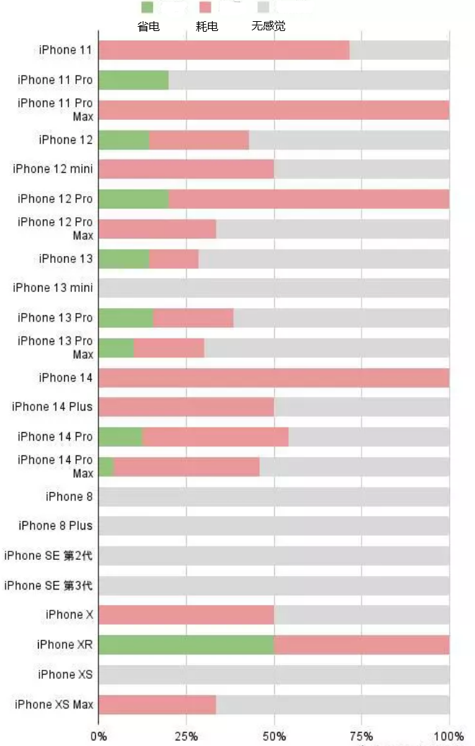 大埔苹果手机维修分享iOS16.2太耗电怎么办？iOS16.2续航不好可以降级吗？ 