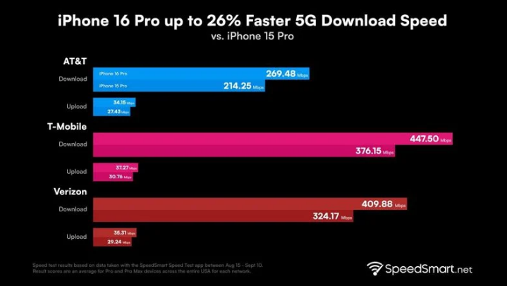 大埔苹果手机维修分享iPhone 16 Pro 系列的 5G 速度 