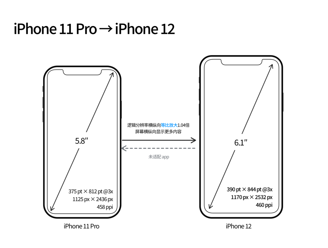 大埔苹果手机维修分享iPhone 12 mini 和 iPhone 12 Pro 的尺寸变化会改变显示内容吗 